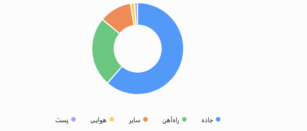 نمودار دایره‌ای کشفیات هروئین در آسیای مرکزی