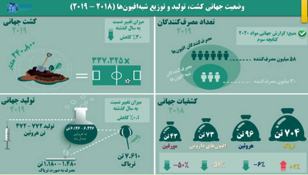 اینفوگرافی وضعیت جهانی اوپیوییدها