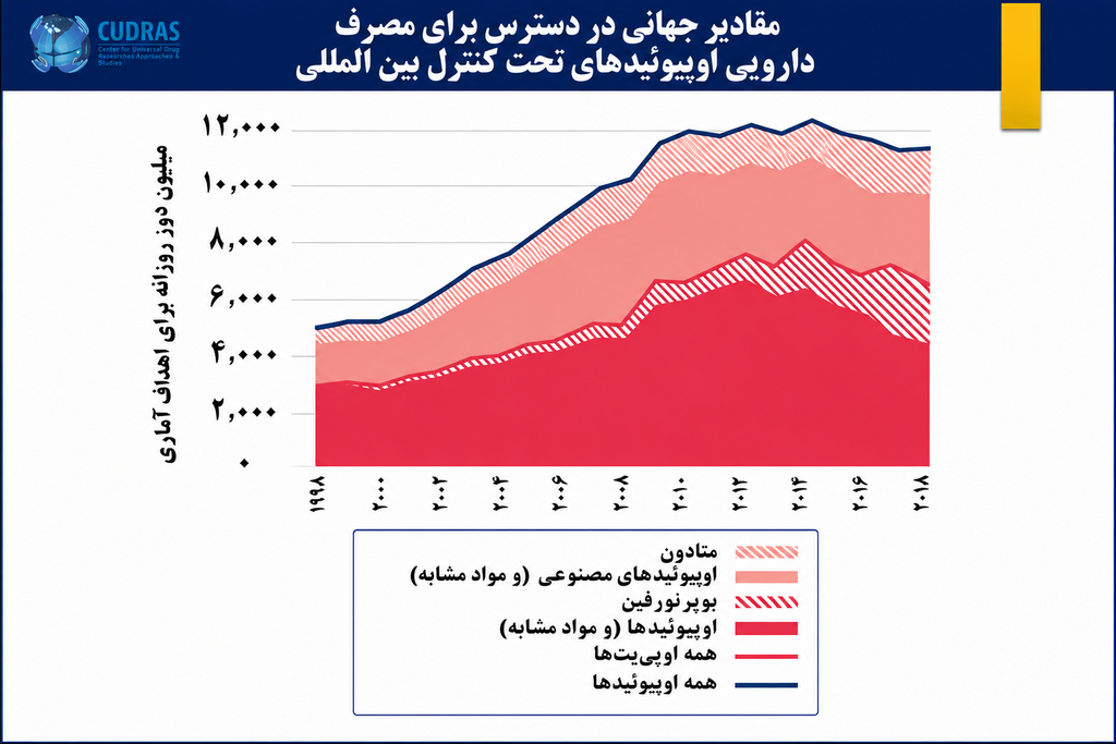 اینفوگرافی مقدار اوپیوئیدهای تجویزی قابل دسترس برای مصرف در سطح جهانی