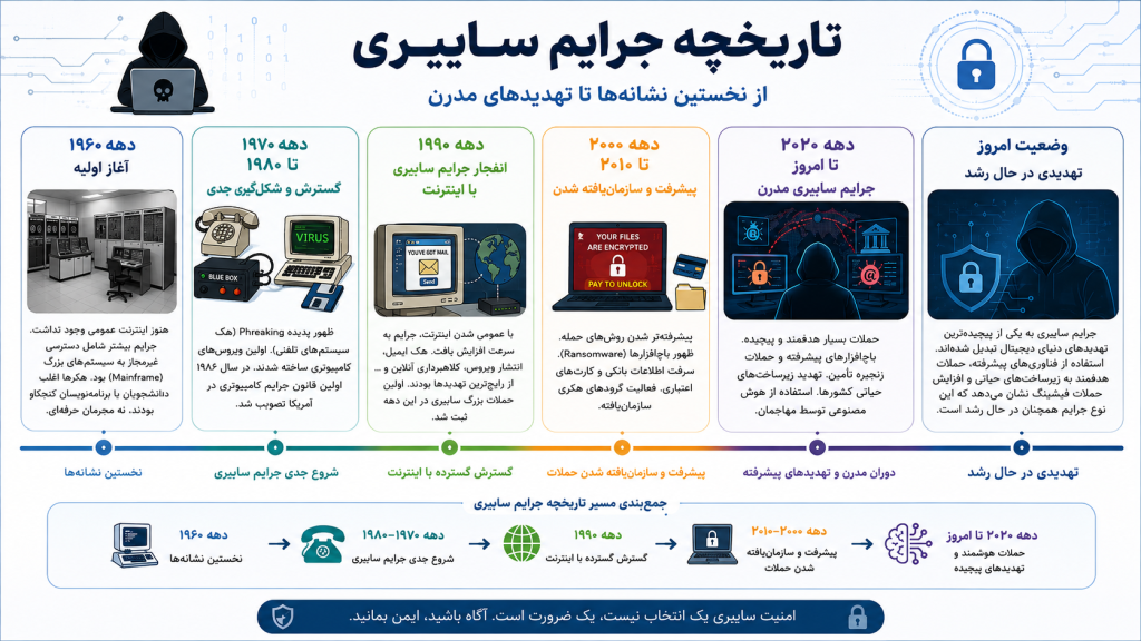 جرایم سایبری و تاریخچه آن