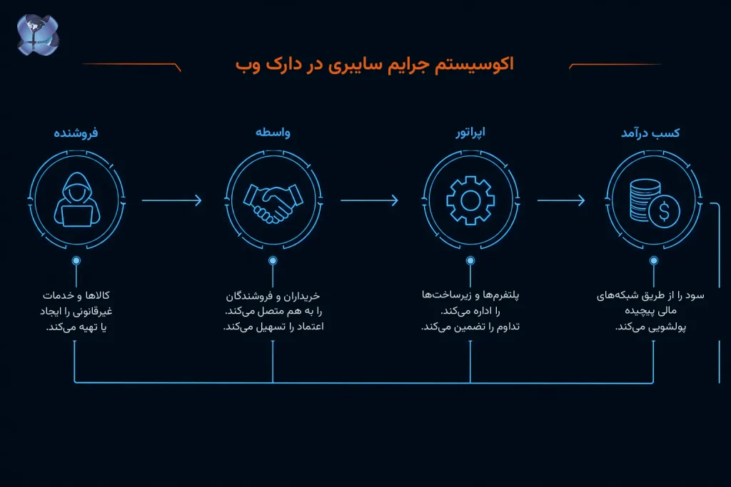 جرایم سایبری در دارک‌ وب