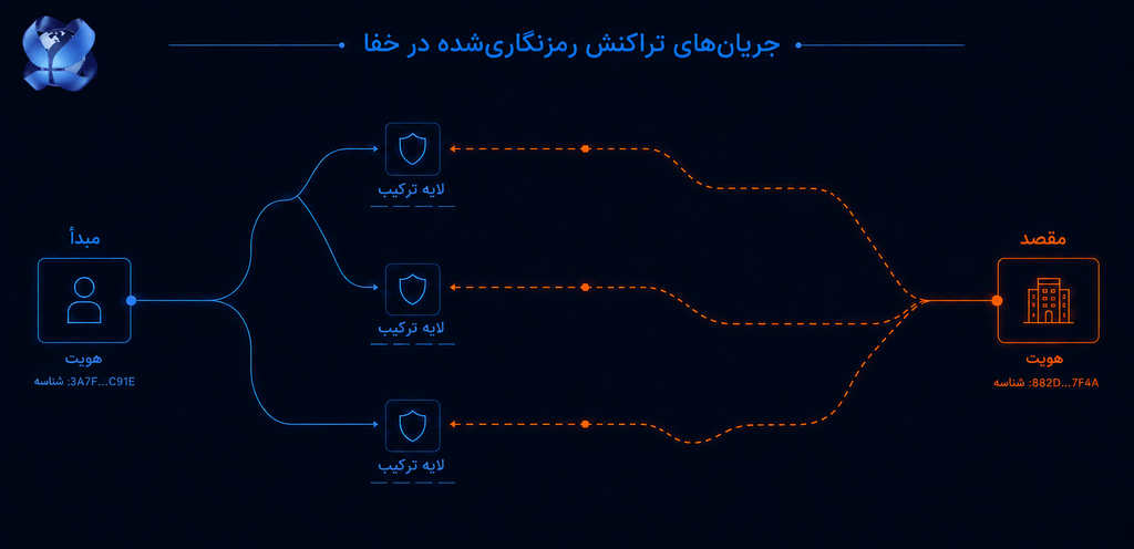 جرایم سایبری در دارک‌ وب با استفاده از لایه‌های ترکیبی پنهان‌سازی تراکنش رمزارزی