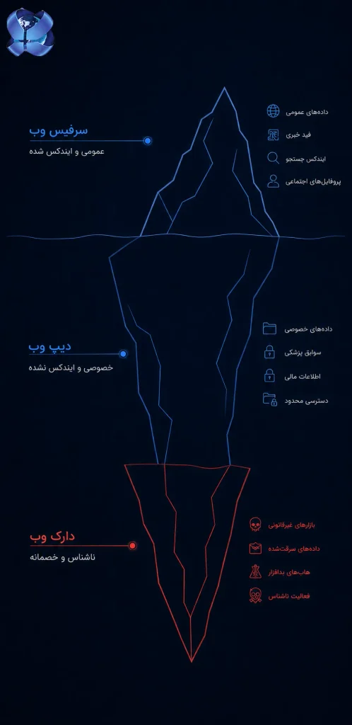 کوه یخ دارک وب