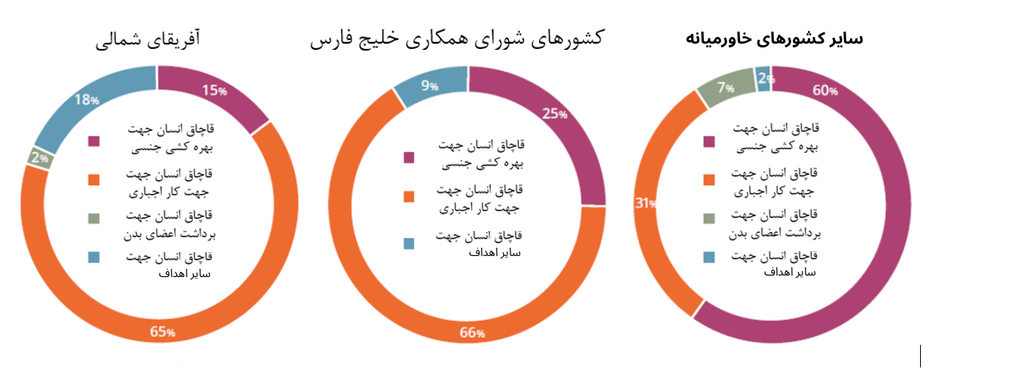 الگوهای قاچاق انسان در خاورمیانه و شمال آفریقا