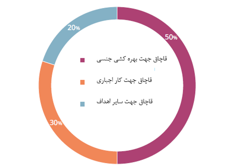 قاچاق انسان در اروپای مرکزی و جنوب شرقی