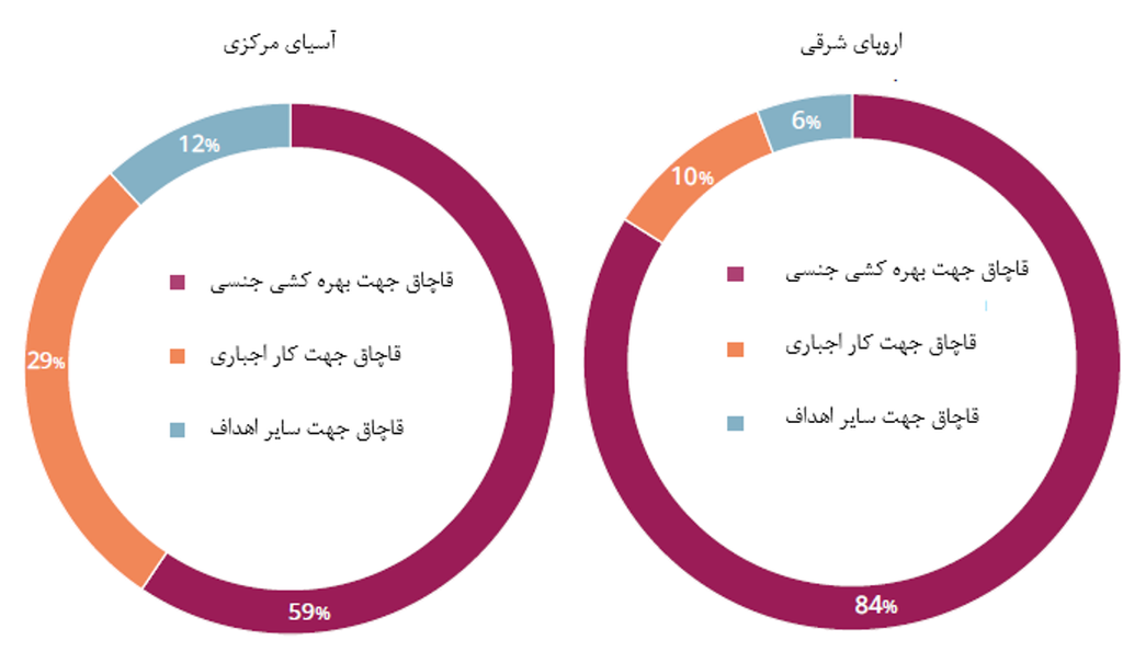 قربانیان شناسایی‌شده قاچاق انسان در اروپای شرقی و آسیای مرکزی
