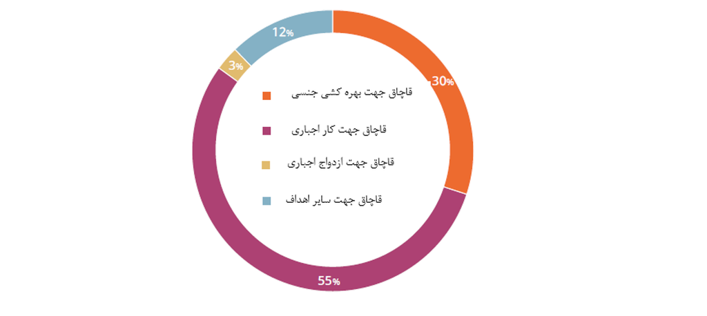 قربانیان شناسایی‌شده قاچاق انسان در جنوب آسیا