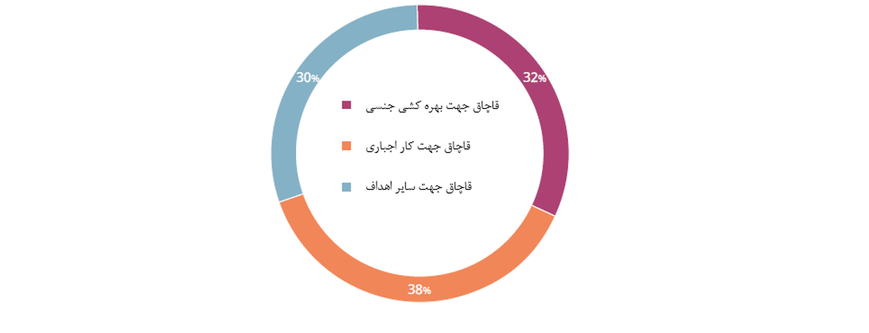 قربانیان شناسایی‌شده قاچاق انسان در شرق آسیا و اقیانوس