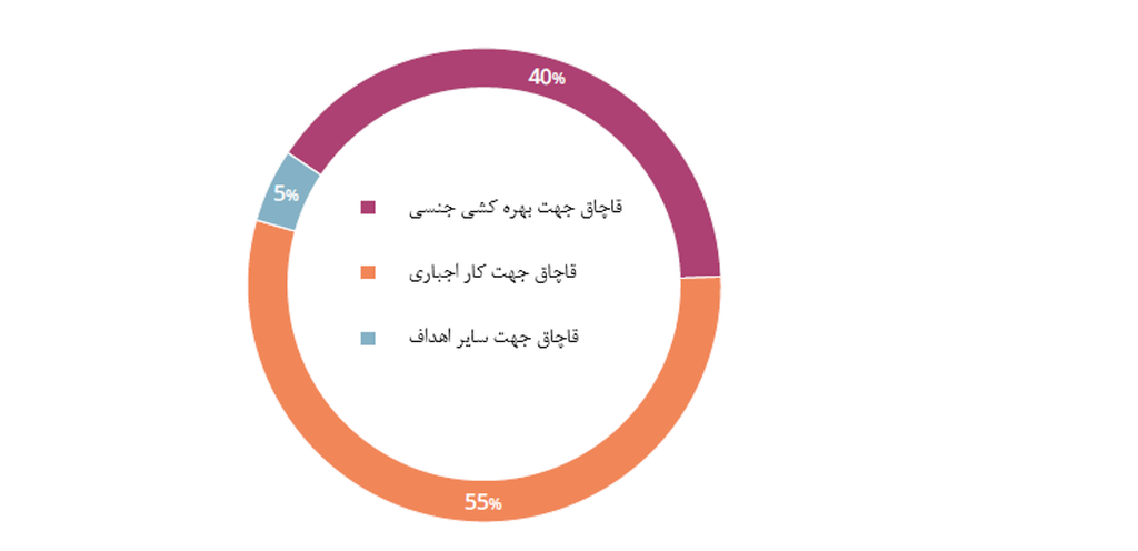 قربانیان قاچاق انسان در آمریکای جنوبی