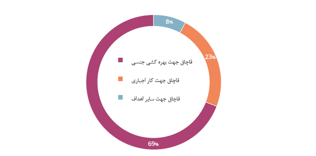 قربانیان قاچاق انسان در آمریکای شمالی 1