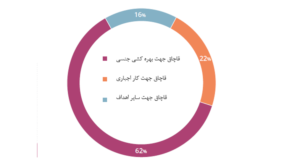 قربانیان قاچاق انسان در آمریکای مرکزی و کارائیب