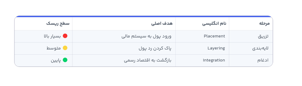 مراحل اسمورفینگ، از روش‌ها و نمونه‌های پول‌شویی